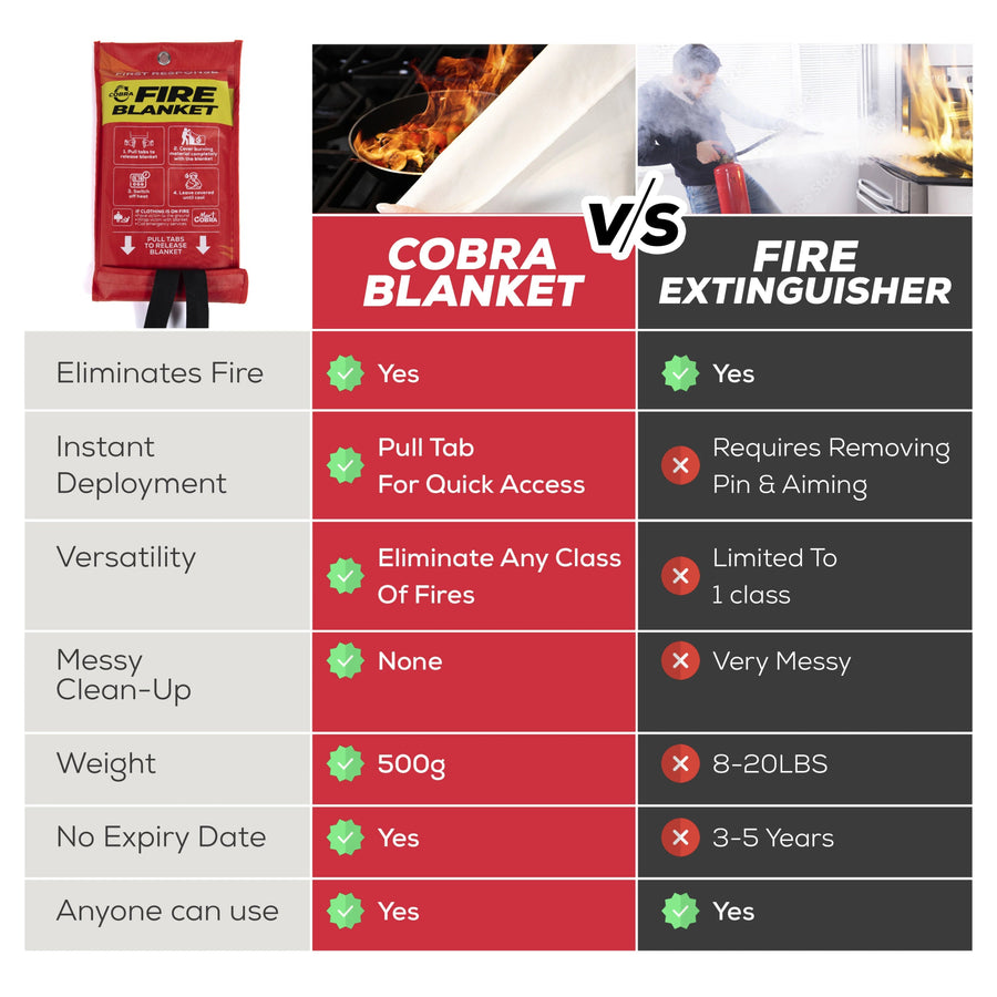 Cobra Fire Blanket vs fire extinguisher comparison: instant pull-tab deployment, most fire classes, no mess, 500g weight, no expiration